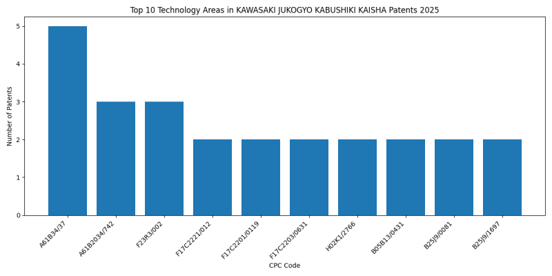 KAWASAKI JUKOGYO KABUSHIKI KAISHA Top Technology Areas 2025 - Up to March 2025