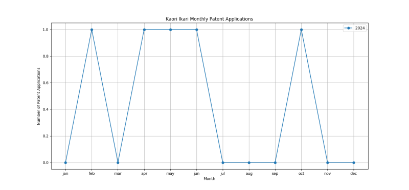 Kaori Ikari Monthly Patent Applications.png