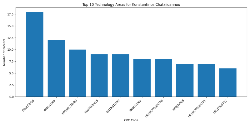 Konstantinos Chatziioannou Top Technology Areas.png