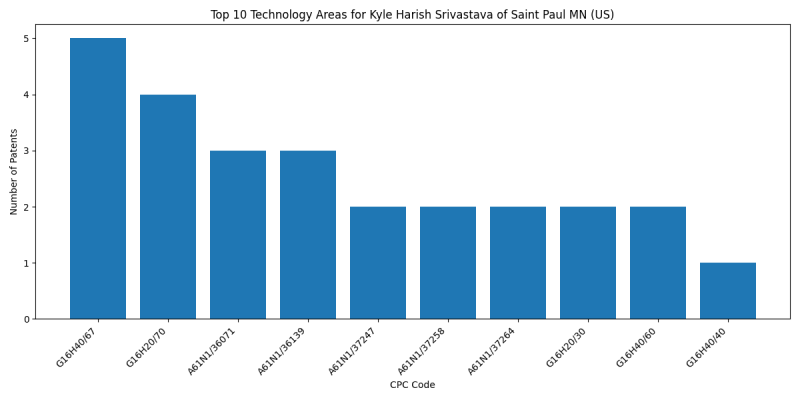 Kyle Harish Srivastava of Saint Paul MN (US) Top Technology Areas.png