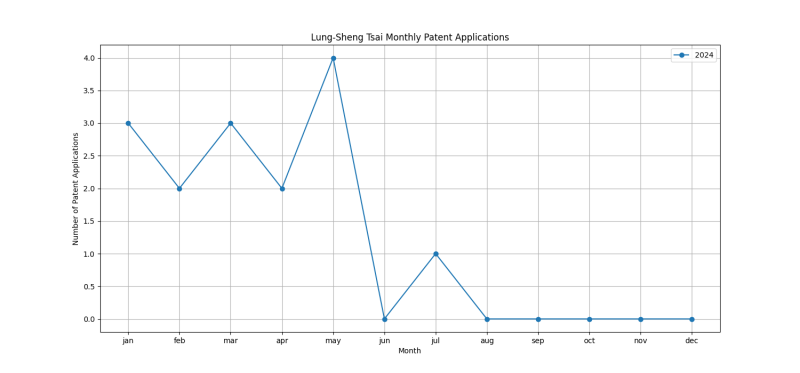 Lung-Sheng Tsai Monthly Patent Applications.png