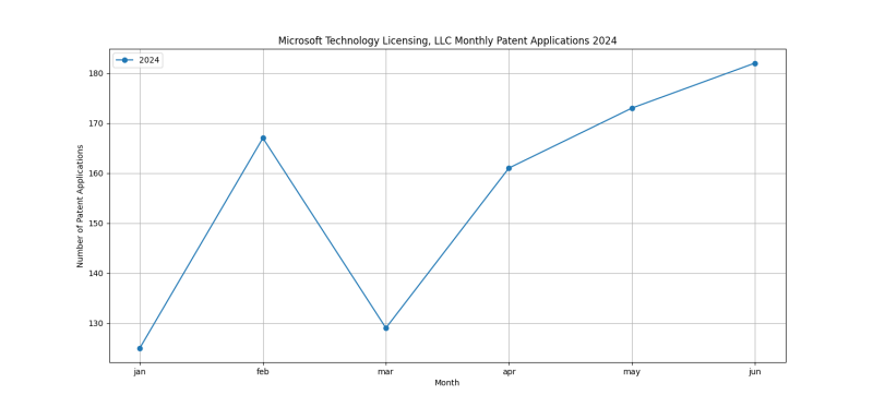 Microsoft Technology Licensing, LLC Monthly Patent Applications 2024 - Up to June 2024.png