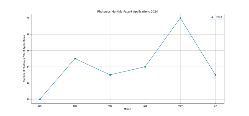 Photonics Monthly Patent Applications 2024 - Up to June 2024.png