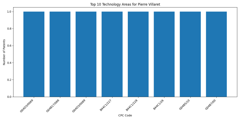 Pierre Villaret Top Technology Areas.png