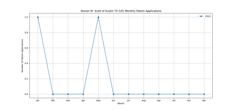 Steven M. Scott of Austin TX (US) Monthly Patent Applications.png