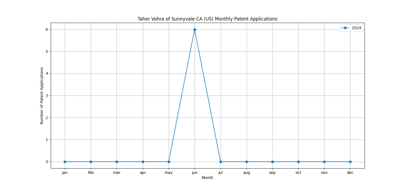 Taher Vohra of Sunnyvale CA (US) Monthly Patent Applications.png