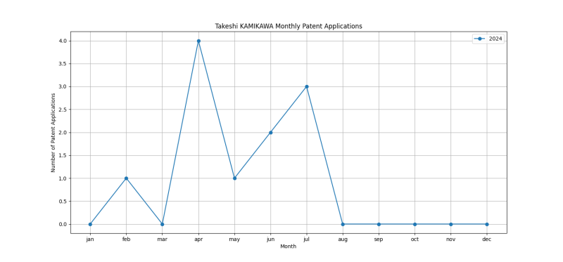 Takeshi KAMIKAWA Monthly Patent Applications.png