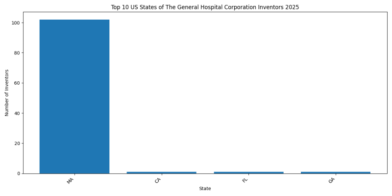 The General Hospital Corporation Inventor States 2025 - Up to March 2025
