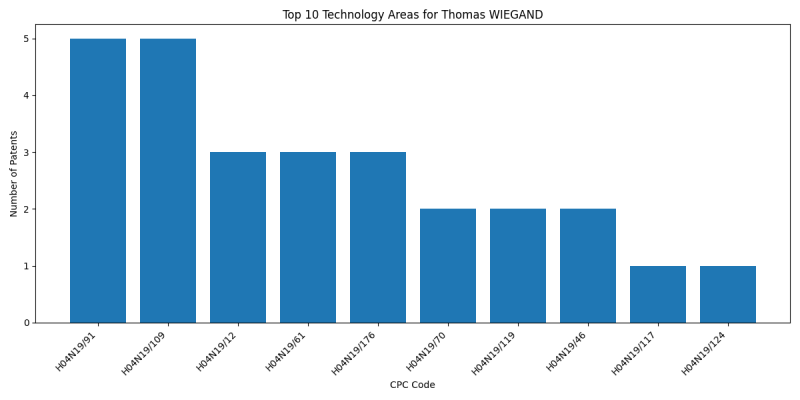 Thomas WIEGAND Top Technology Areas.png