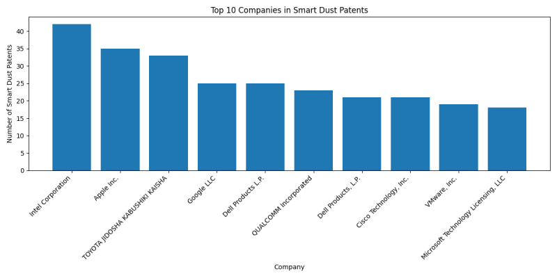 Top Companies in Smart Dust.png