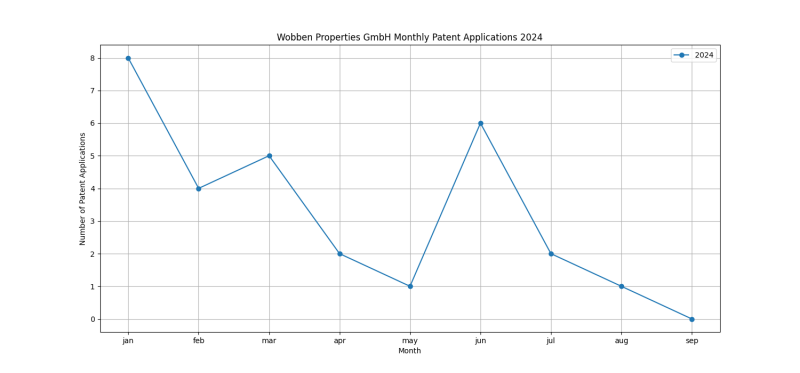 Wobben Properties GmbH Monthly Patent Applications 2024 - Up to September 2024.png