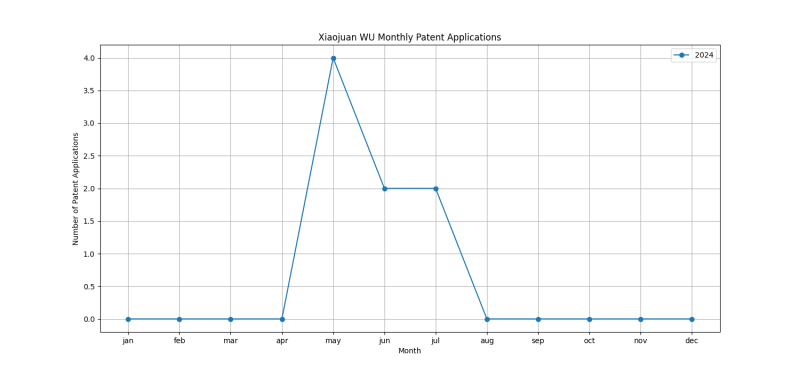 Xiaojuan WU Monthly Patent Applications.png