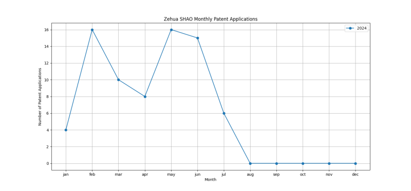 Zehua SHAO Monthly Patent Applications.png