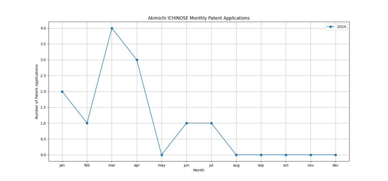 Akimichi ICHINOSE Monthly Patent Applications.png