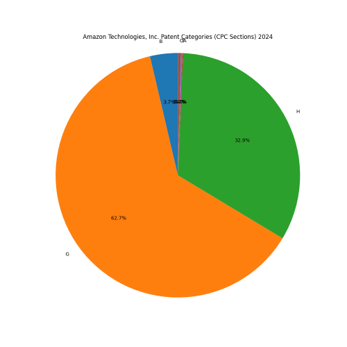 Amazon Technologies, Inc. Patent Categories 2024 - Up to June 2024