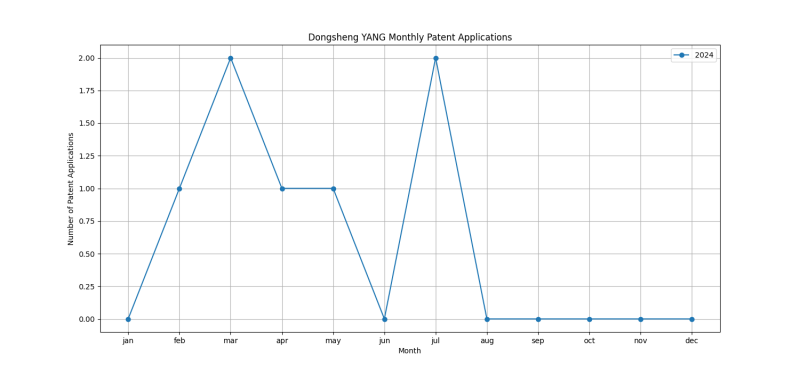 Dongsheng YANG Monthly Patent Applications.png