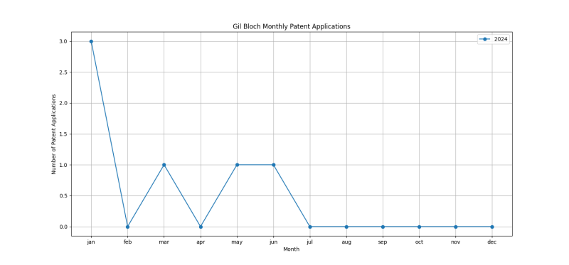 Gil Bloch Monthly Patent Applications.png