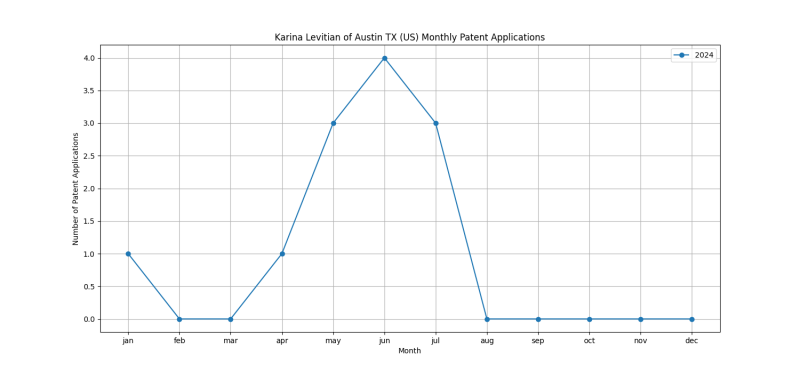 Karina Levitian of Austin TX (US) Monthly Patent Applications.png