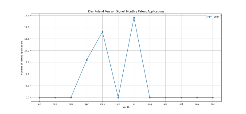 Klas Roland Persson Signell Monthly Patent Applications.png