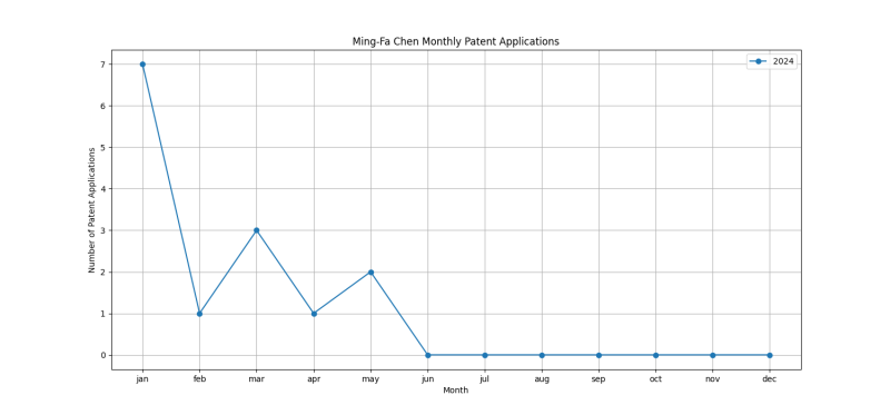 Ming-Fa Chen Monthly Patent Applications.png