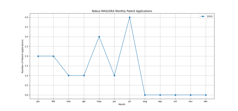 Nobuo MASUOKA Monthly Patent Applications.png