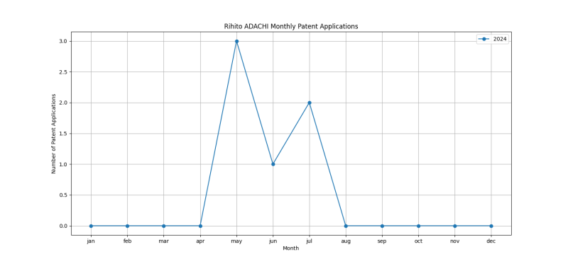 Rihito ADACHI Monthly Patent Applications.png