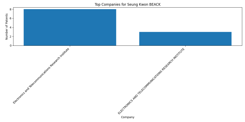 Seung Kwon BEACK Top Companies.png