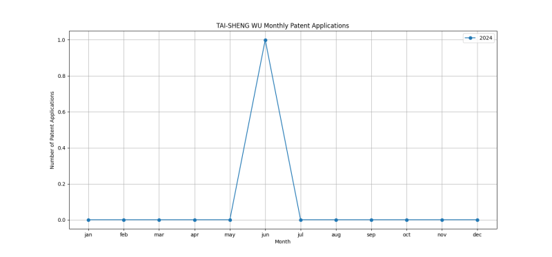 TAI-SHENG WU Monthly Patent Applications.png