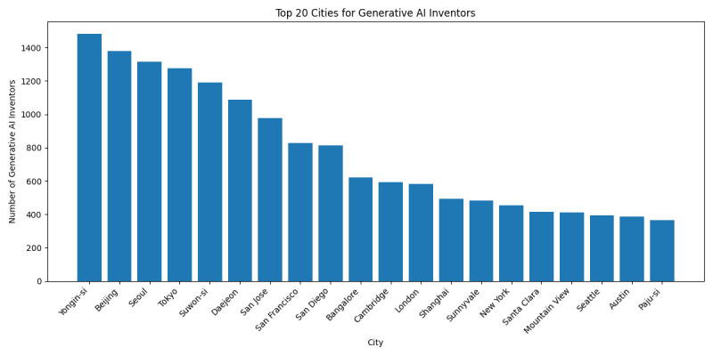 Top 20 Cities for Generative AI Inventors.png