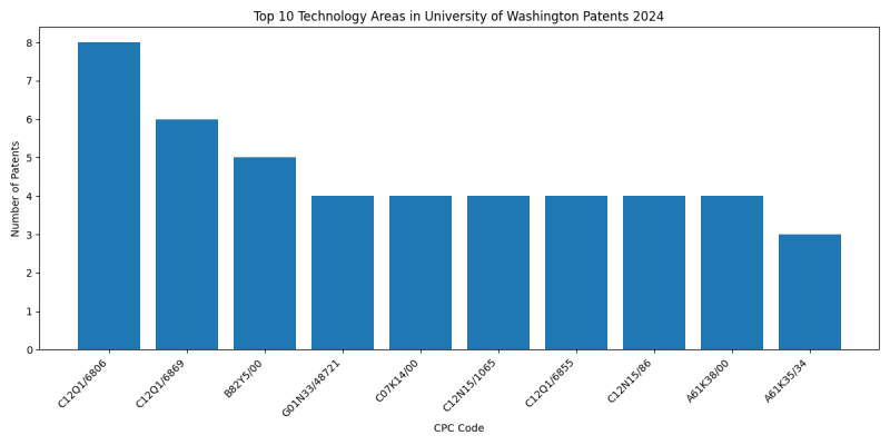 University of Washington Top Technology Areas 2024 - Up to June 2024