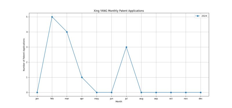 Xing YANG Monthly Patent Applications.png