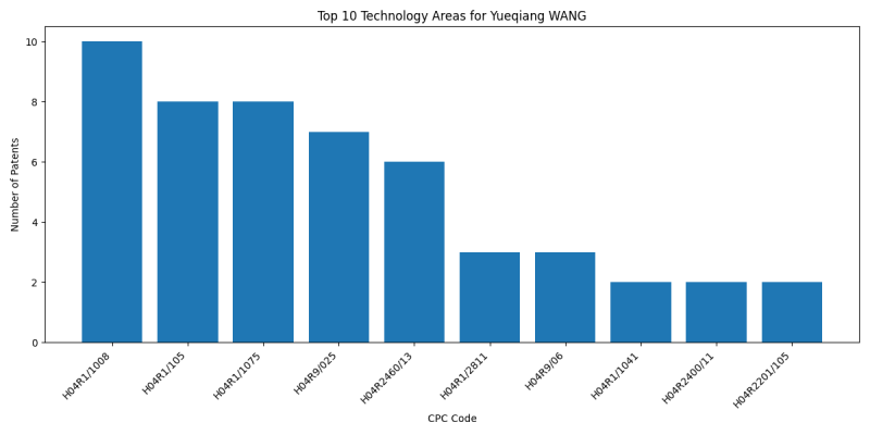 Yueqiang WANG Top Technology Areas.png