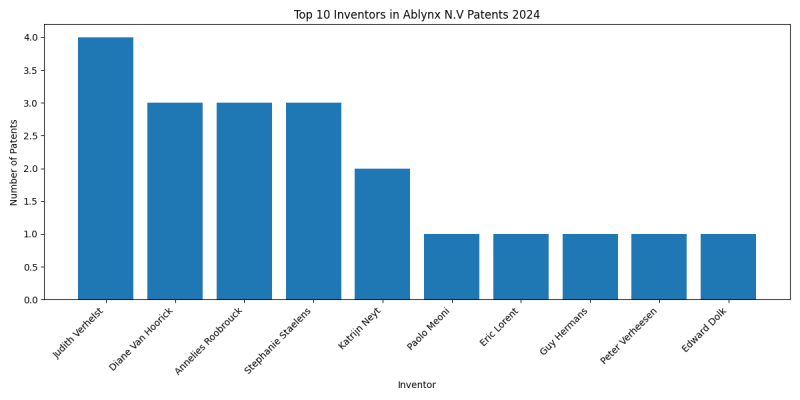 Ablynx N.V Top Inventors 2024 - Up to June 2024