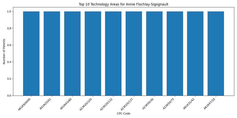 Annie Flochlay-Sigognault Top Technology Areas.png