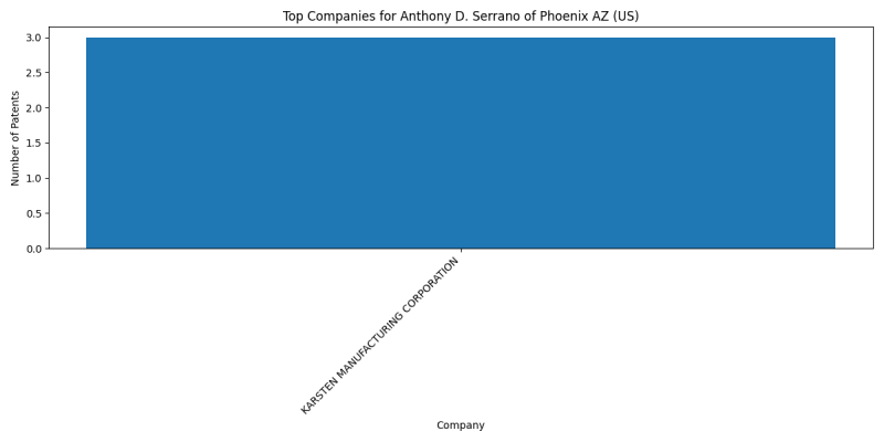 Anthony D. Serrano of Phoenix AZ (US) Top Companies.png