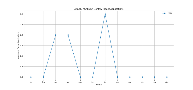 Atsushi ASAKURA Monthly Patent Applications.png