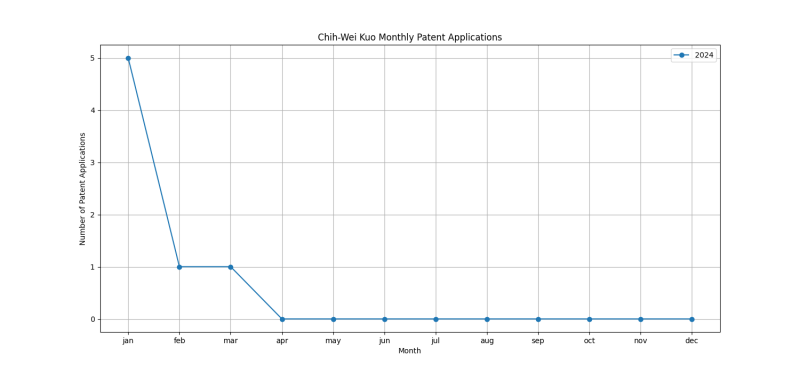 Chih-Wei Kuo Monthly Patent Applications.png