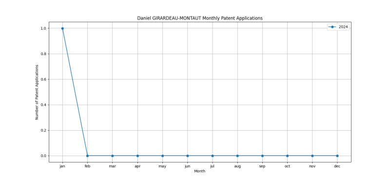 Daniel GIRARDEAU-MONTAUT Monthly Patent Applications.png