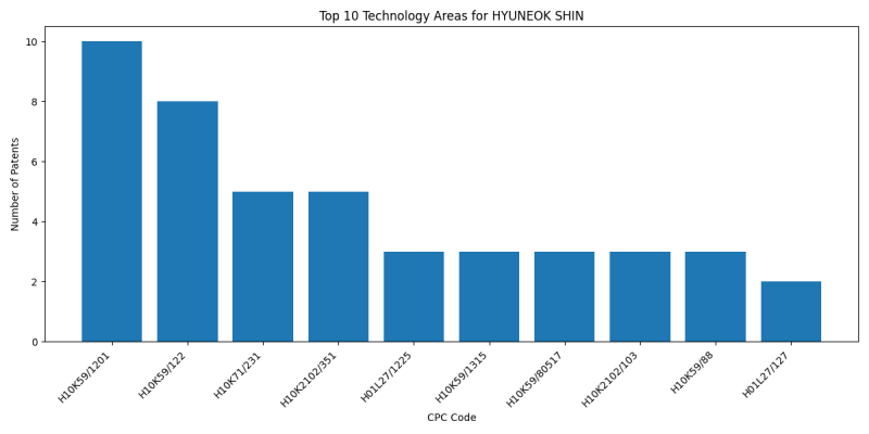 HYUNEOK SHIN Top Technology Areas.png