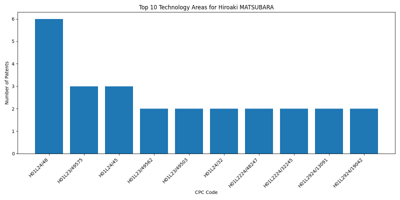 Hiroaki MATSUBARA Top Technology Areas.png