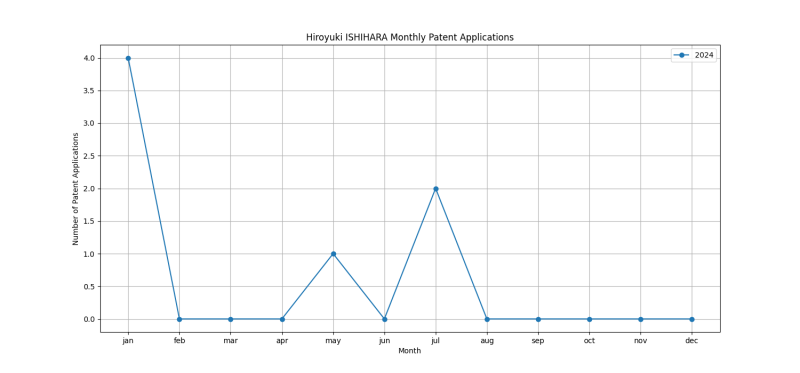 Hiroyuki ISHIHARA Monthly Patent Applications.png