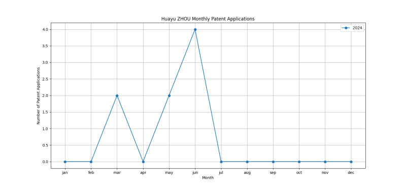 Huayu ZHOU Monthly Patent Applications.png