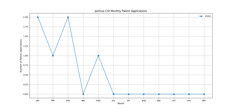 Jianhua CHI Monthly Patent Applications.png