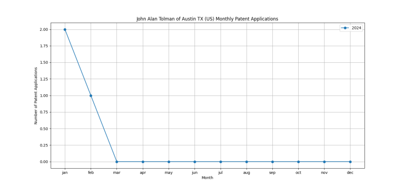 John Alan Tolman of Austin TX (US) Monthly Patent Applications.png