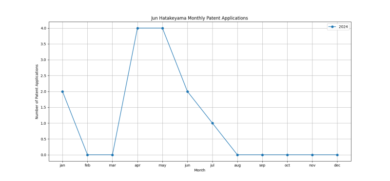 Jun Hatakeyama Monthly Patent Applications.png