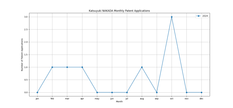 Katsuyuki NAKADA Monthly Patent Applications.png