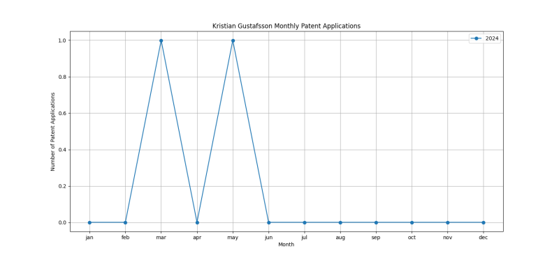 Kristian Gustafsson Monthly Patent Applications.png