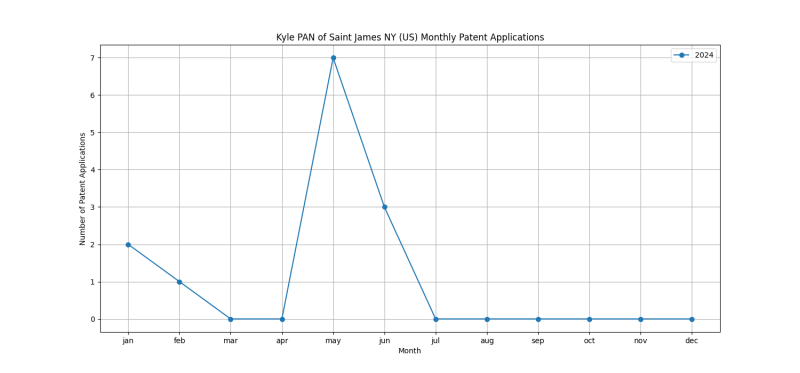 Kyle PAN of Saint James NY (US) Monthly Patent Applications.png