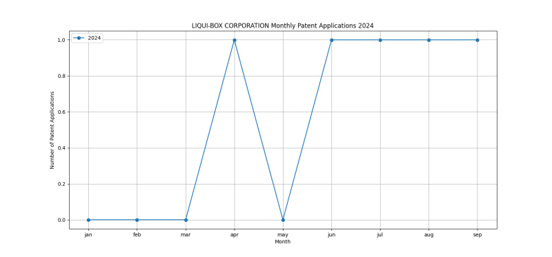 LIQUI-BOX CORPORATION Monthly Patent Applications 2024 - Up to September 2024.png