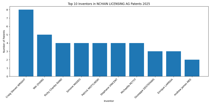 NCHAIN LICENSING AG Top Inventors 2025 - Up to March 2025
